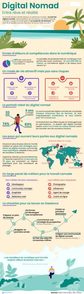 Infographie : Digital Nomad, du rêve de voyage à la réalité