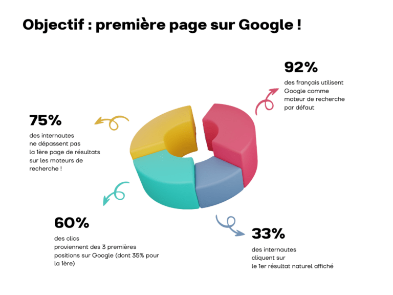 infographie pourcentage google référencement naturel seo